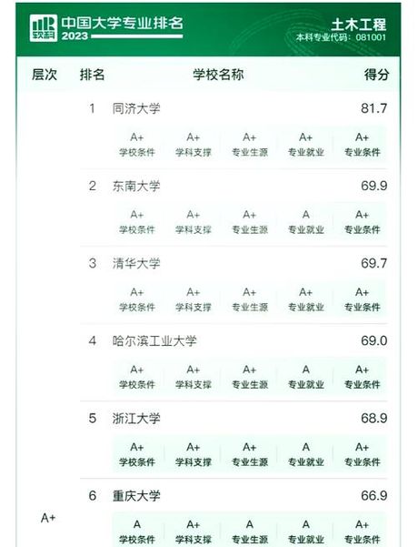 土木工程大学排名，2022年中国十大土木工程大学排名公布，你猜第一名是哪所？