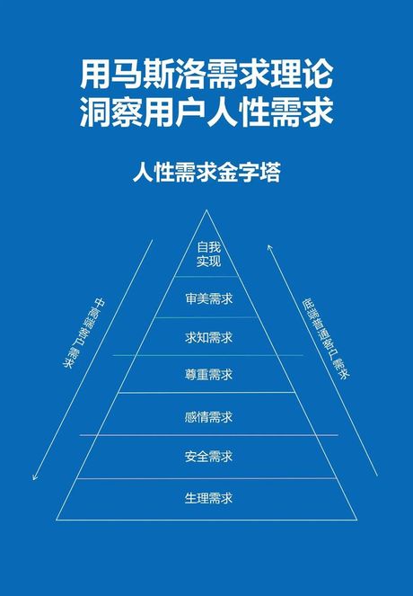 探究马斯洛需求理论：人们的需求是如何按照优先级排序的？